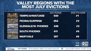 Valley eviction fillings continue on record pace