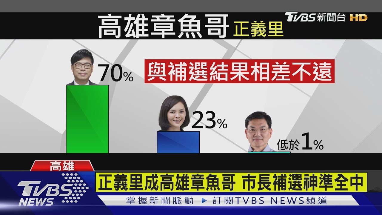 高雄章魚哥！　投票率48%、邁奪7成皆命中
