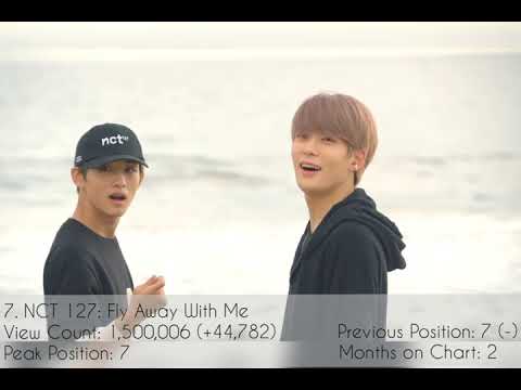 Top 10 Most Viewed Videos in NCT Music Channel February 2020