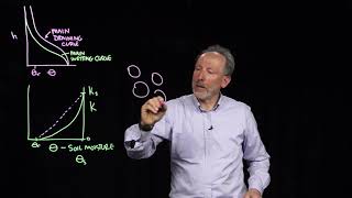 3 3 1 1 Unsaturated Hydraulic Conductivity