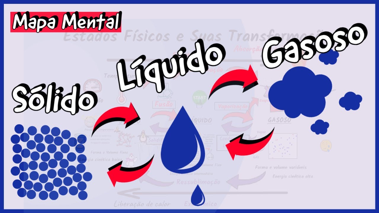 As principais características dos Estados Sólido, Líquido e Gasoso
