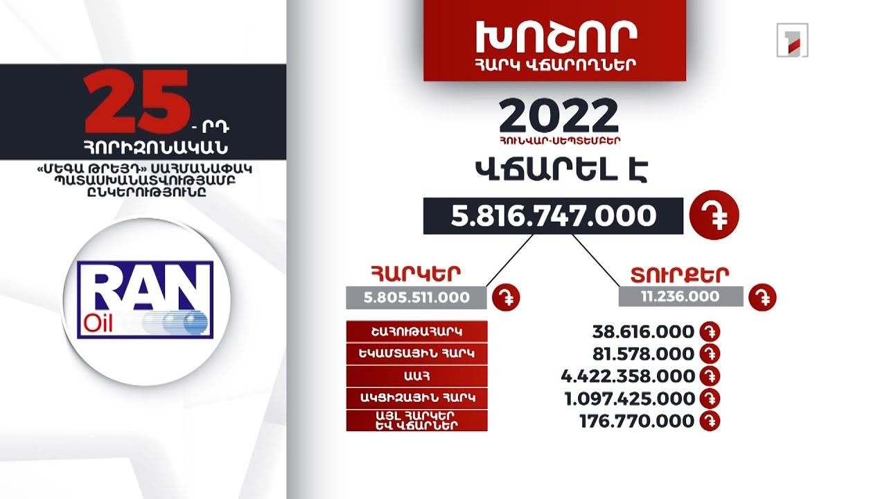 «Մեգա Թրեյդ» ընկերությունը 2022-ի հունվար-սեպտեմբերին 5 մլրդ 816 մլն դրամի հարկեր և տուրքեր է վճարել