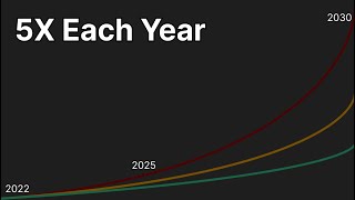 Why AI gets five times better Every Year