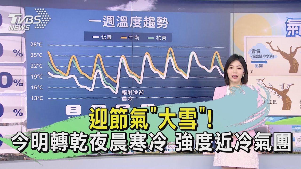 迎節氣「大雪」！今明轉乾夜晨寒冷　強度近冷氣團