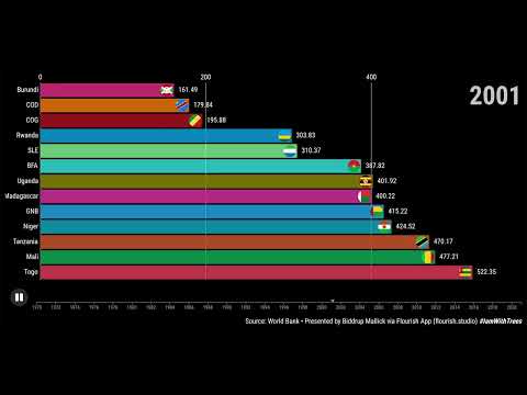 Africa's BOTTOM 13 Countries | Adjusted Net National Income Per Capita (Constant 2015 US$)