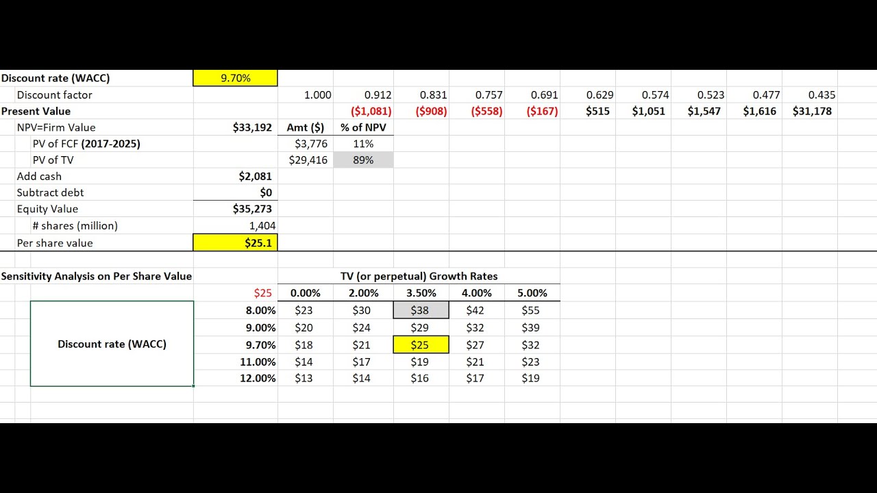 Sensitivity Analysis Using Excel