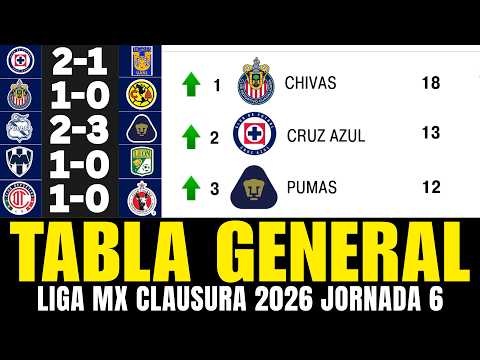 🔥🔥 TABLA GENERAL DE LA LIGA MX CLAUSURA 2026 JORNADA 6 | TABLA DE POSICIONES ACTUALIZADA