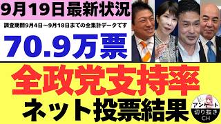 【9/19最新調査】全政党支持率70.9万票ネット投票結果 (9月4日～9月18日までのYouTubeアンケート集計結果）