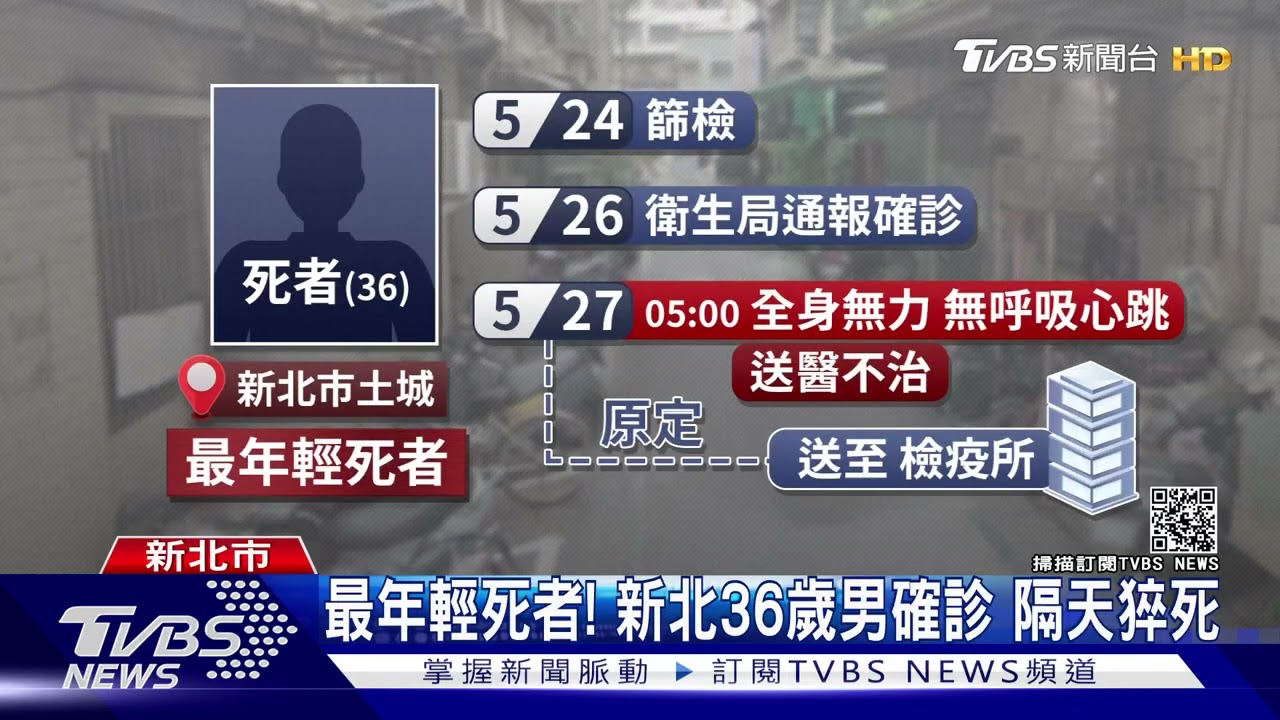 最年輕死者!新北36歲男確診 隔天猝死