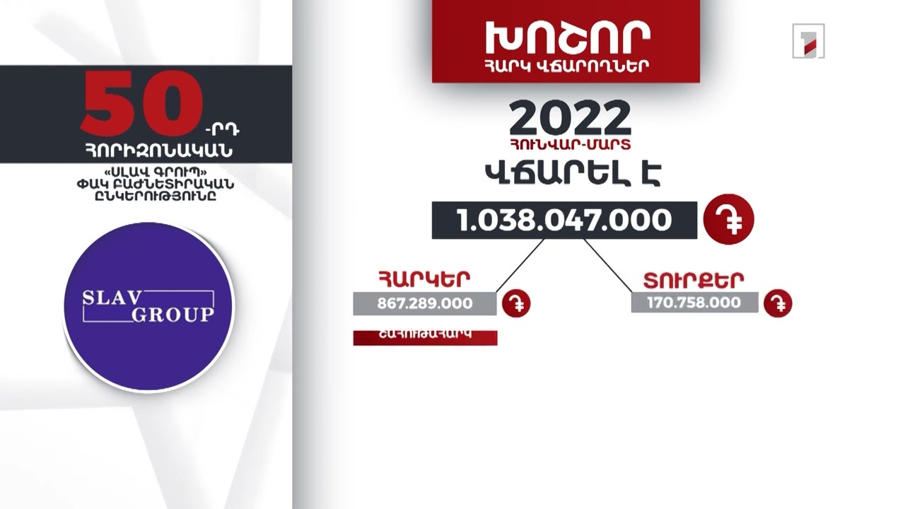 «Սլավ գրուպ»-ը 2022-ի առաջին եռամսյակում 1 մլրդ 38 մլն դրամի հարկեր և տուրքեր է վճարել