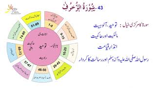 Talkhees-ul-Quran: Surah -Az-Zukhruf #43| Makki with 89 Ayats , 7 Rakoo and 9 Paragraphs.