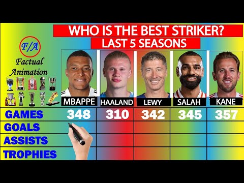 Mbappe vs Haaland vs Lewandowski vs Salah vs Kane Stats Comparison