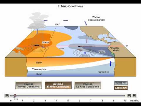 El Nino - La Nina