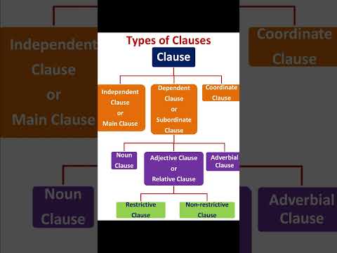 Types of Clauses #english #grammar #language