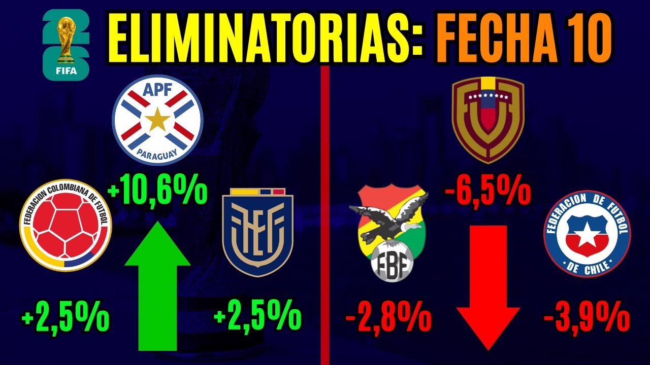 Las CHANCES de clasificar al Mundial de cada selección - FECHA 10 Eliminatorias 2026