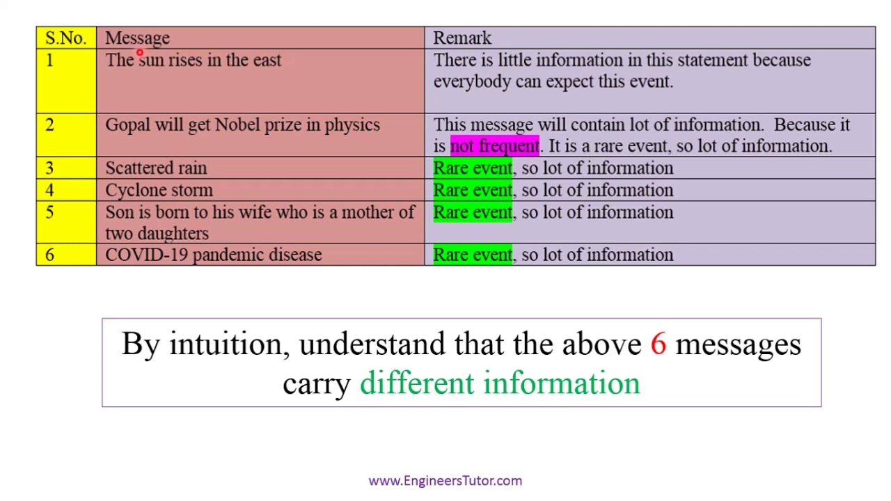 Introduction to Information Theory and Coding