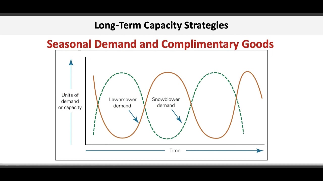 Operations & Supply Chain Management: Capacity Management