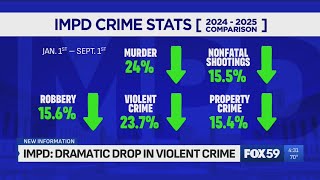IMPD reports double-digit violent crime reductions