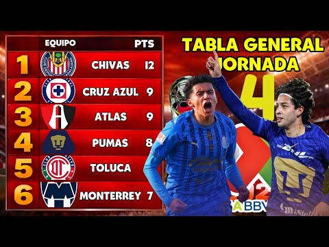 TABLA GENERAL LIGA MX CLAUSURA 2026 JORNADA 4 | Resultados y Posiciones Actualizadas