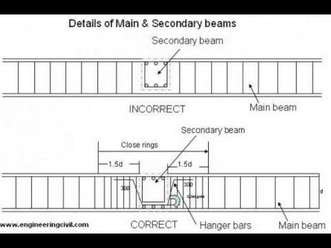 Presentation on Reinforcing Detailing Of R C 001