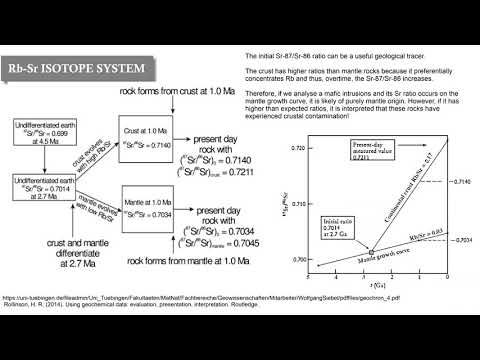 Geochemical Data Series: Lesson 5 - Radiogenic isotopes