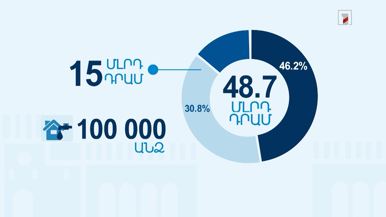 Արցախից բռնի տեղահանվածներին այս տարվա պետբյուջեից կհատկացվի 48.7 մլրդ դրամ