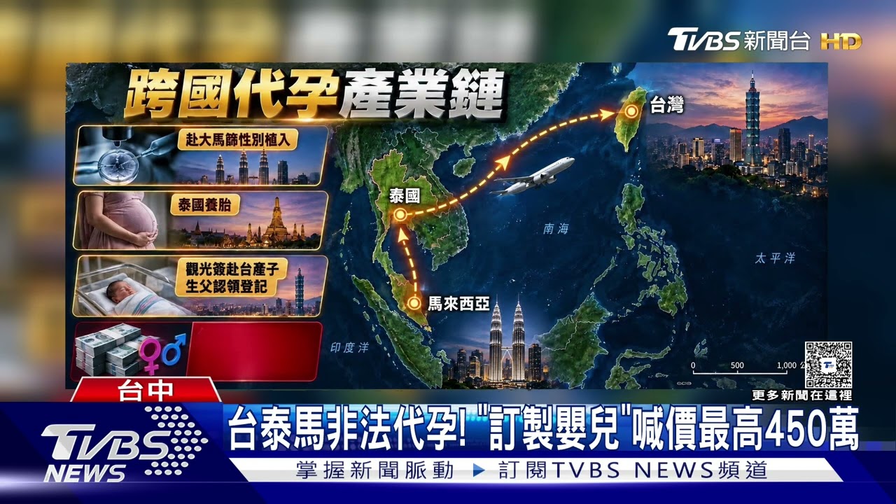 跨國「訂製嬰兒」集團遭破!25新生兒在台出生 新生兒最貴450萬