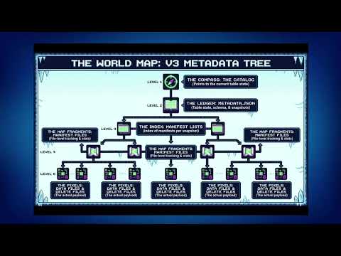 AM Data - Apache Iceberg 101 (2026 8-Bit Version)