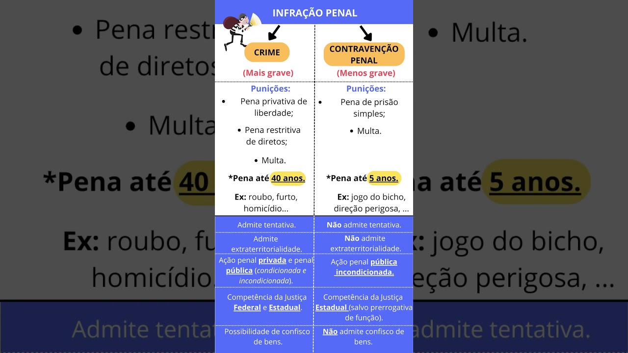 QUAL A DIFERENÇA ENTRE CRIME E CONTRAVENÇÃO PENAL