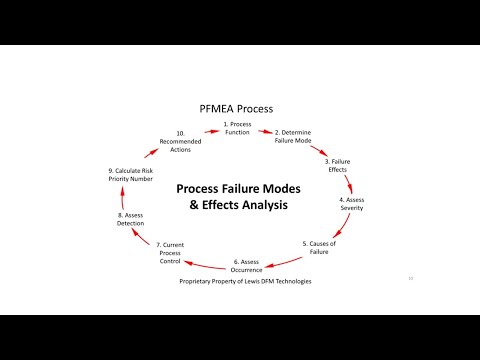 Process Failure Modes and Effects Analysis (PFMEA's)  Webinar  #105