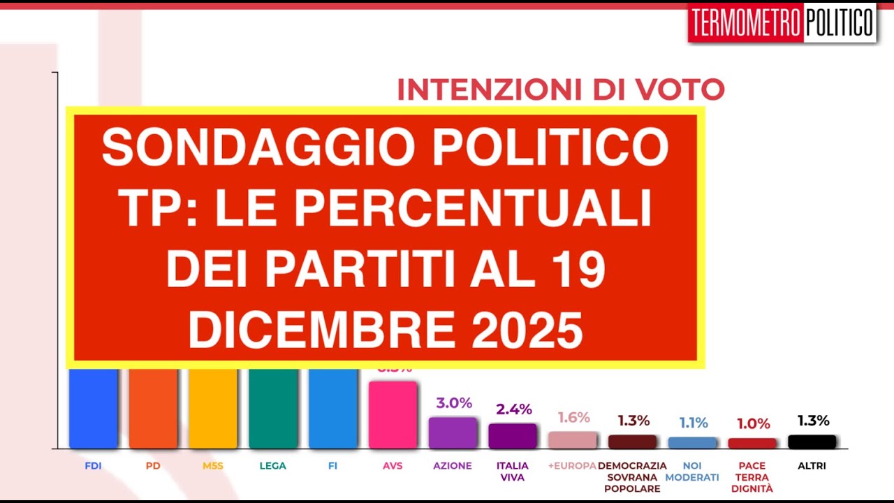 SONDAGGIO POLITICO TP: LE PERCENTUALI DEI PARTITI AL 19 DICEMBRE 2025