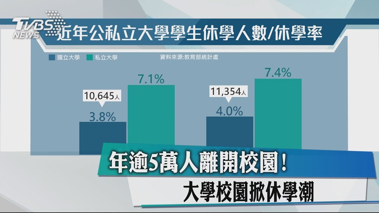 年逾5萬人離開校園! 大學校園掀休學潮
