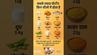 सबसे ज्यादा प्रोटीन किन चीज़ों में होता है | High Protein Foods in Hindi | Protein Rich Diet
