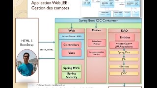 Part 1- Projet JEE Gestion des Comptes Spring JPA Hibernate