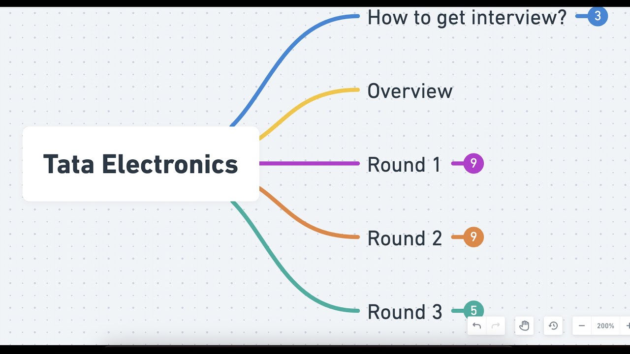 Tata Electronics 5-6LPA Interview Process | DeepDreamer, 2023