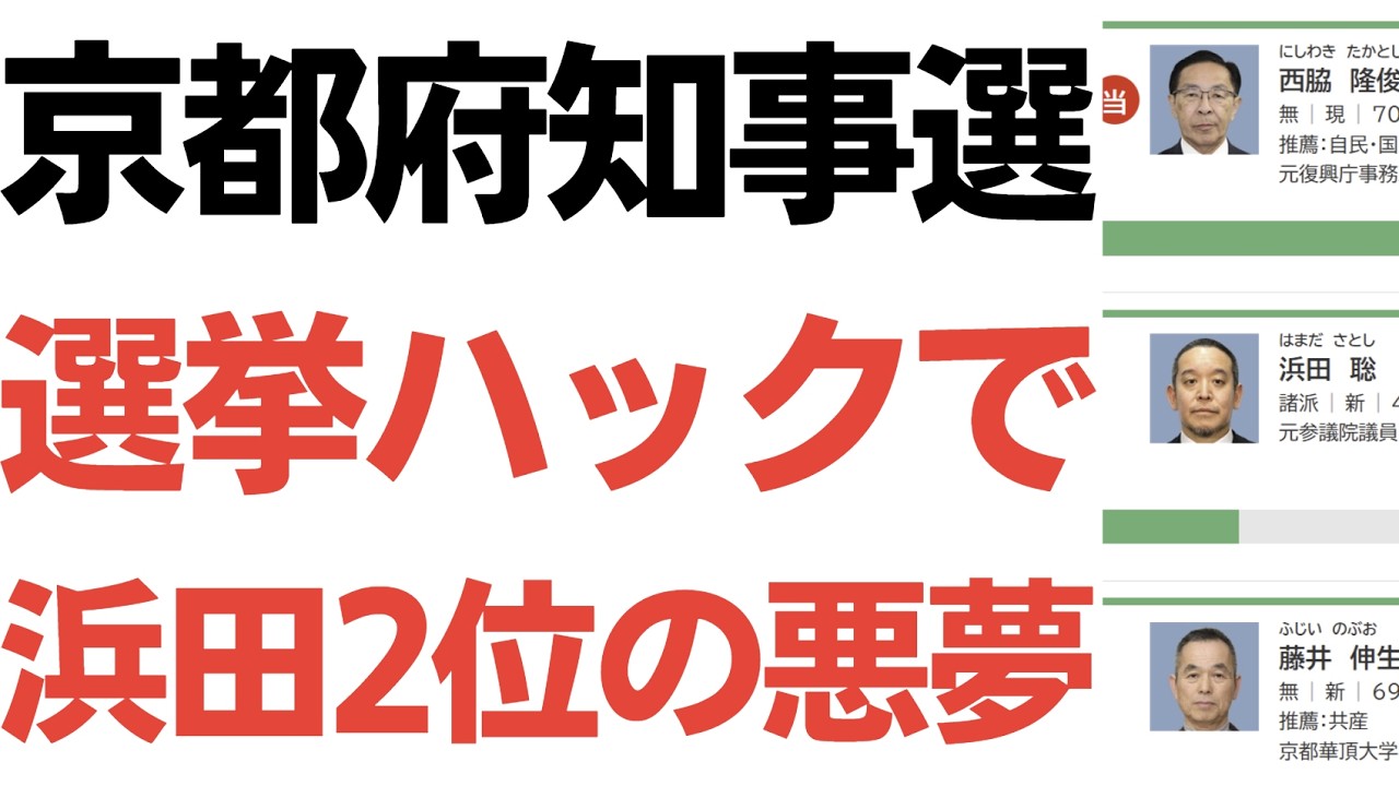 【悪夢の】京都府知事選・浜田を2位にしてしまった選挙ハックの恐ろしさ…そして、デマを流された京都新聞は、強い抗議と声明を！