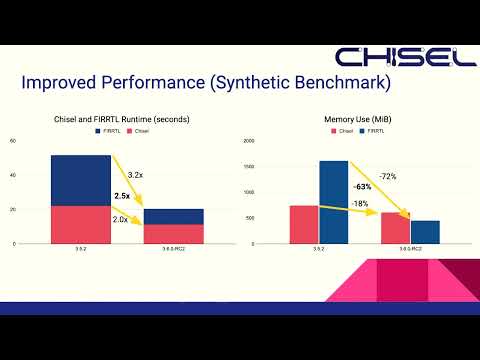 Accelerating Chisel Development - Jack Koenig (Latch-Up 2023)