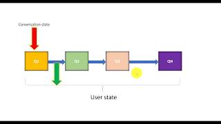 Bot V4 State Management