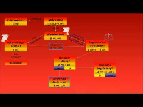 ZPO I - Das Mahnverfahren