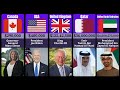 Salaries Of The Presidents From Different Countries