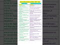 Trick To Remember Articles Indian Polity President Of India Governor Shorts Gk Polity