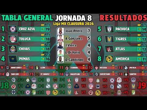 Liga MX Clausura 2026 Standings - Matchday 8 - Today's Results - Top Scorers - Upcoming Matches