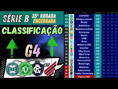 SÉRIE B 2025 | 35ª RODADA Encerrada | NOVO G4 Formado | Tropeços favorecem CORITIBA E ATHLETICO