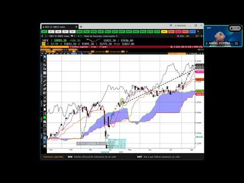 What does the Ichimoku indicator tell us about major global indices and assets?