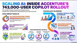(Podcast) Scaling AI at City Magnitude Accenture Microsoft 365 Copilot