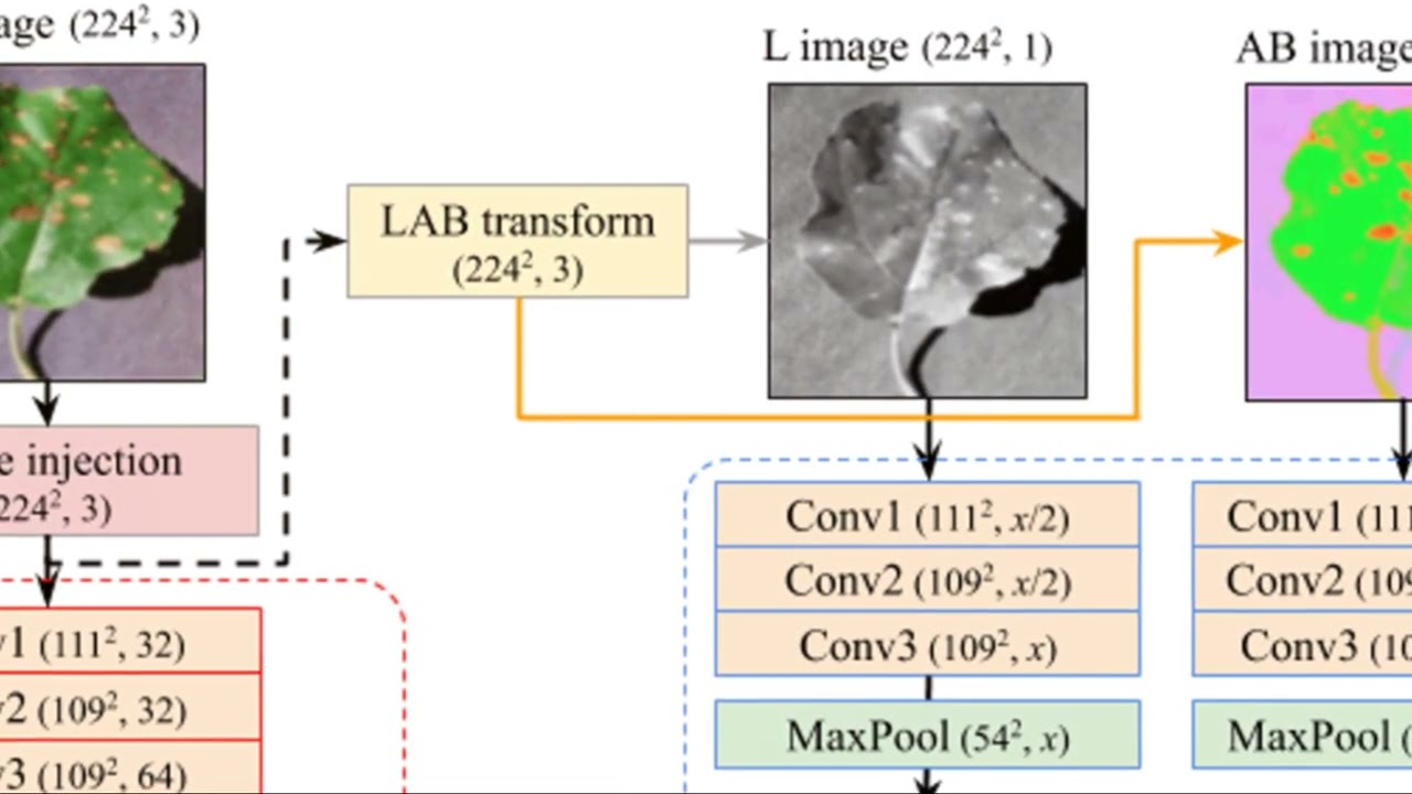 Detecting Plant Diseases with Artificial Intelligence