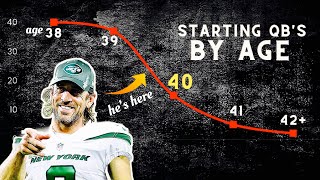 40 Year Old Quarterbacks… How Have They Done Historically