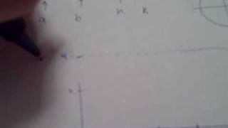 Graphing the sine/cosine functions