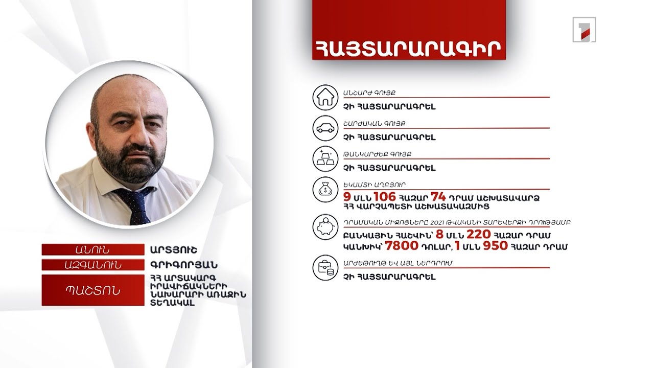 10 մլն 170 հազար դրամ, 7800 դոլար. ՀՀ ԱԻ նախարարի առաջին տեղակալ Արտյուշ Գրիգորյանի հայտարարագիրը