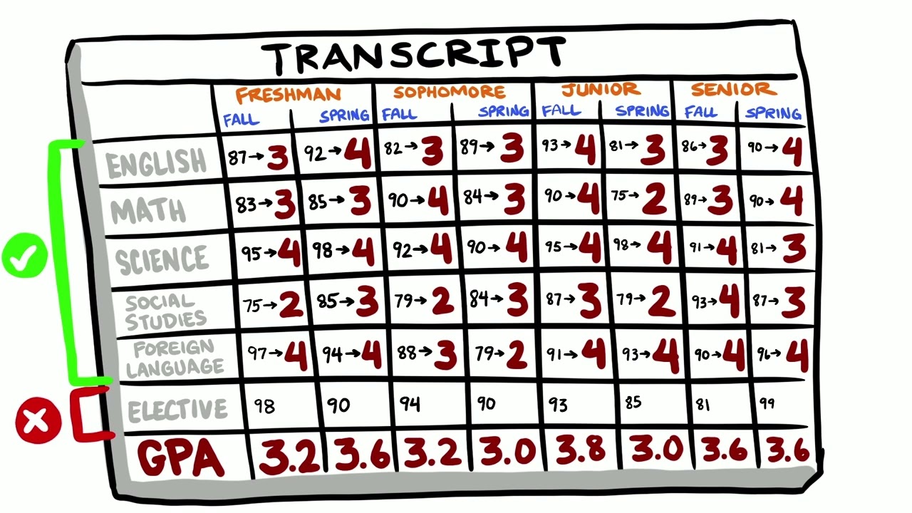 GPA (Grade Point Average) and How it Works